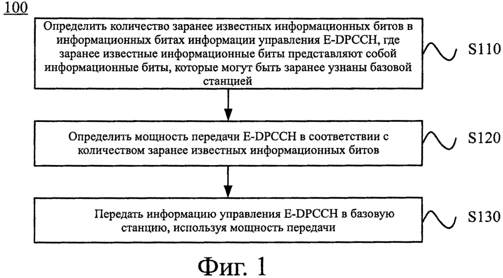 Способ передачи информации управления, оборудование пользователя и базовая станция (патент 2616600)