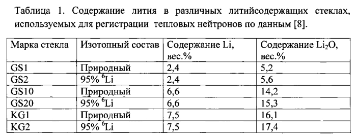 Сцинтилляционное вещество (патент 2564038)