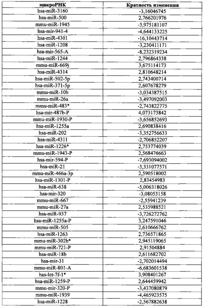 Использование биогенеза микрорнк в экзосомах для диагностики и лечения (патент 2644247)