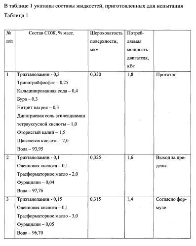 Смазочно-охлаждающая жидкость для механической обработки (патент 2545060)