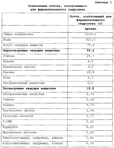 Улучшенный способ предварительной обработки биомассы (патент 2551320)