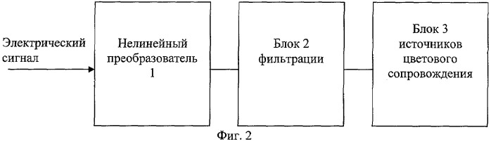 Способ цветового сопровождения звука и устройство для его осуществления (патент 2259858)