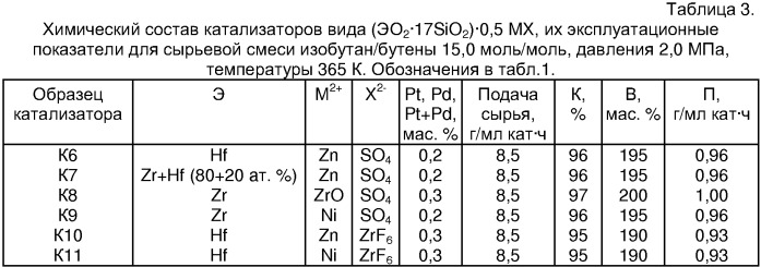 Катализатор и способ получения бензина-алкилата (патент 2313391)