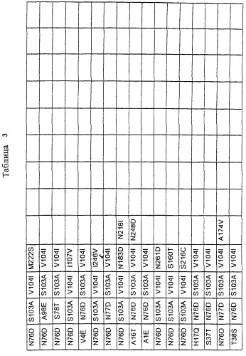 Варианты протеазы, замещенные в нескольких положениях (патент 2269572)