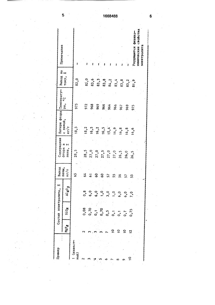 Электролит для получения алюмокремниевых сплавов (патент 1668488)