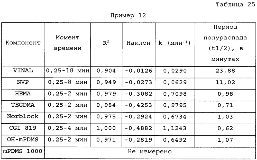 Силиконгидрогели, имеющие структуру, сформированную путем управления кинетикой реакций (патент 2629933)