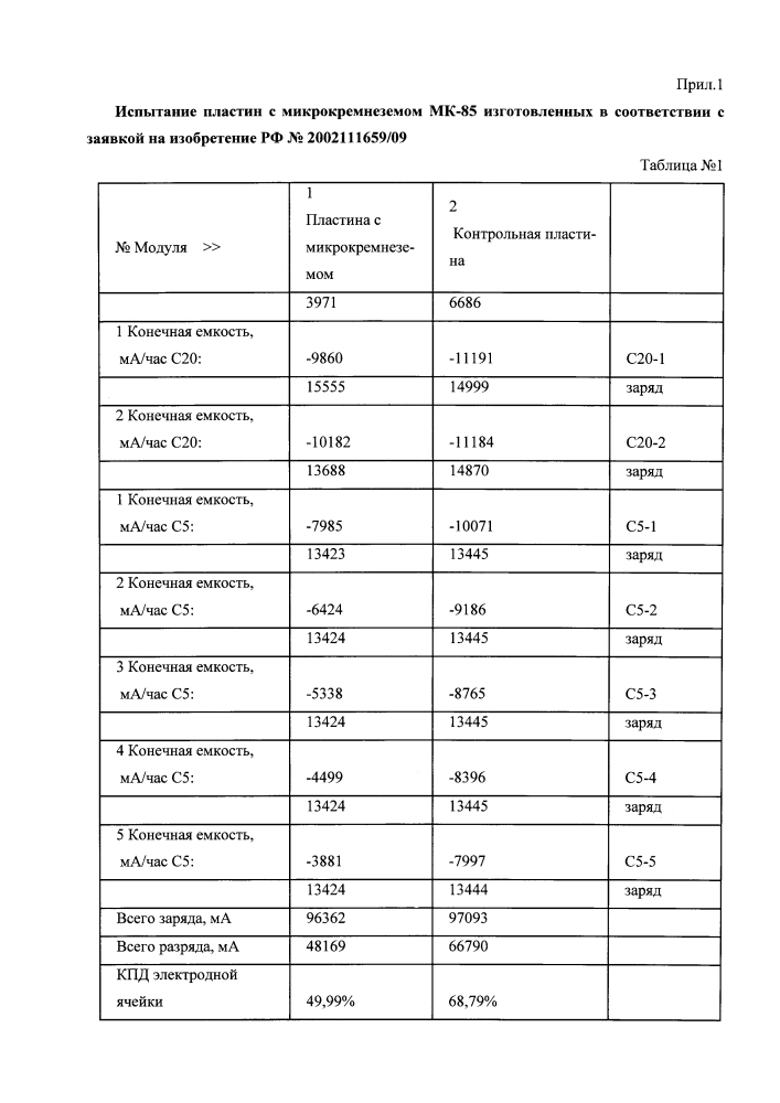 Аккумуляторная паста и способ её приготовления (патент 2611879)