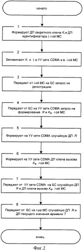 Способ управления доступом к сети cdma (патент 2367099)