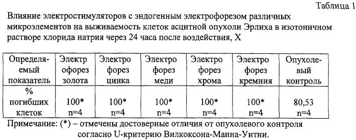 Способ обработки клеток in vitro (патент 2290219)