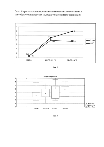 Способ прогнозирования риска возникновения злокачественных новообразований женских половых органов и молочных желёз (патент 2578459)