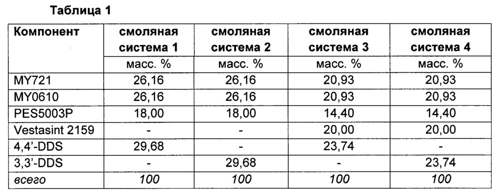 Композиционные материалы из термореактивной смолы, содержащие межслойные повышающие ударопрочность частицы (патент 2641004)