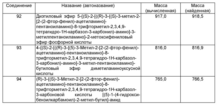 Производные тетрагидрокарбазола, фармацевтическая композиция и лекарственное средство на их основе, способ лечения и/или профилактики физиологических и/или патологических состояний, опосредованных lhrh рецептором, посредством вышеназванных производных (патент 2497806)