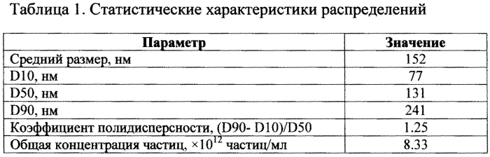 Способ инкапсуляции аспирина в ксантановой камеди (патент 2561686)