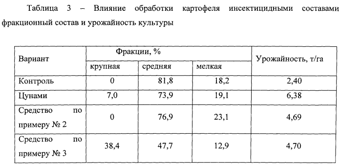 Средство для борьбы с колорадским жуком и повышения урожайности картофеля (патент 2570548)