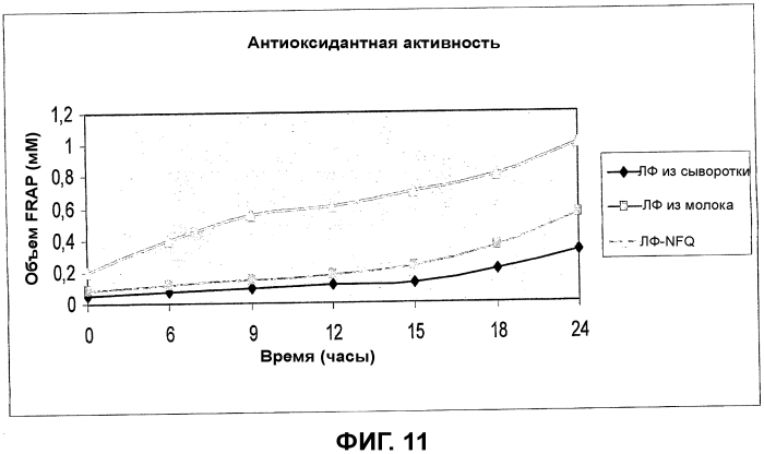 Способ производства лактоферрина, фракция, содержащая лактоферрин, и ее применения (патент 2579661)