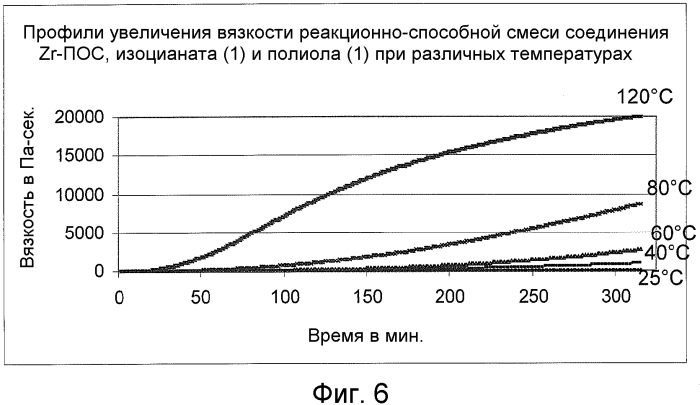 Способ получения полиуретанового материала (патент 2560174)