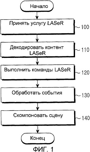 Способ и устройство для компоновки сцены с использованием контентов laser (патент 2504907)