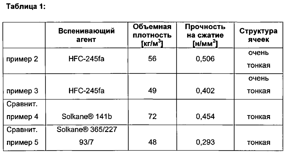 Стойкие к воздействию высоких температур пенопласты с малой теплопроводностью (патент 2604841)