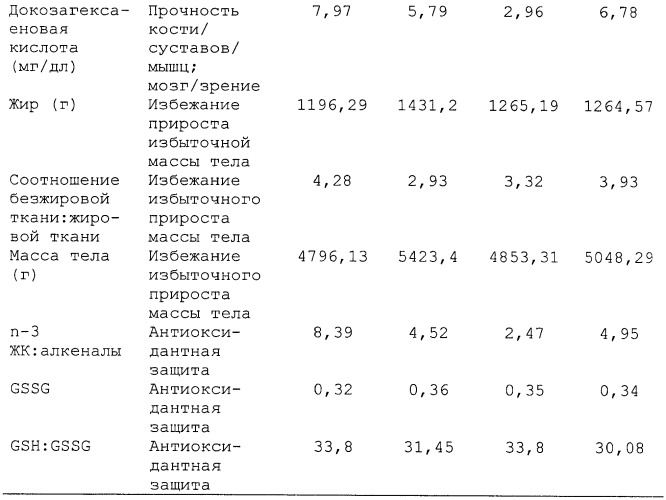 Состав кормового продукта для домашних животных (варианты) (патент 2440771)