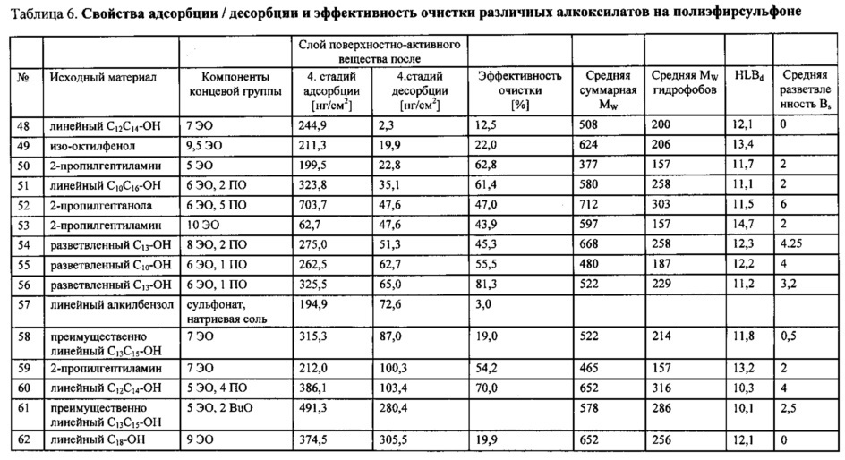 Использование алкоксилированных неионогенных поверхностно-активных веществ в качестве добавки в водных составах для чистки мембран (патент 2636661)