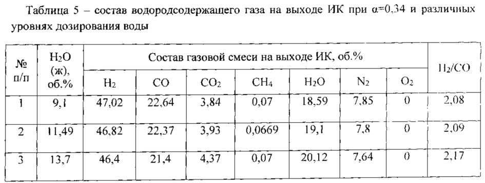 Способ получения водородсодержащего газа для производства метанола и устройство для его осуществления (патент 2632846)