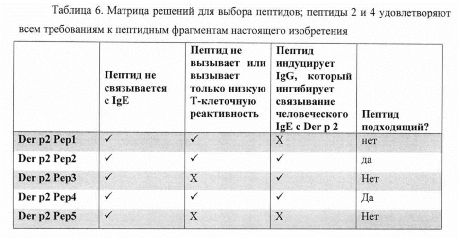 Гибридные белки-носители пептидов в качестве вакцин от аллергии (патент 2630652)