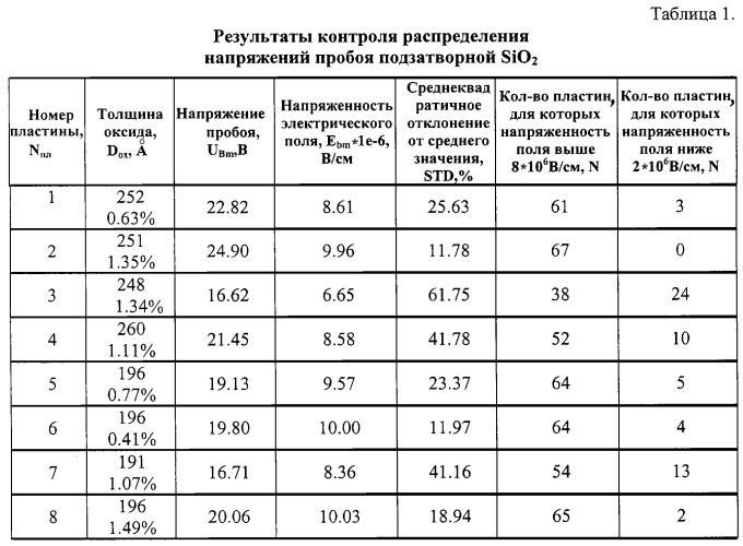 Способ контроля электрофизических параметров тонких подзатворных пленок диоксида кремния (патент 2248067)