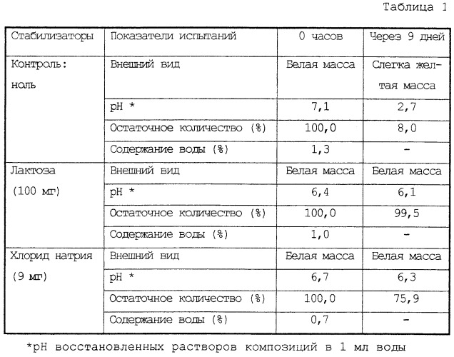 Стабилизированная фармацевтическая композиция в лиофилизированной форме (патент 2251411)