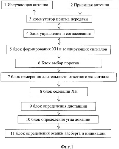 Способ определения осадки айсберга (патент 2541435)