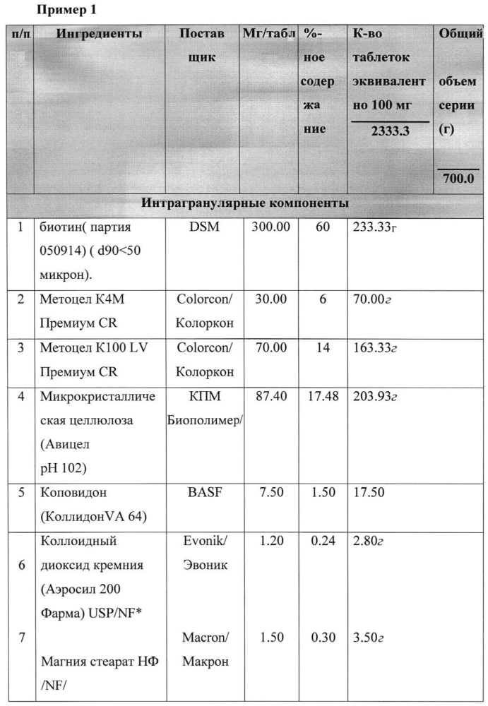 Таблетки биотина с замедленным высвобождением и способ их получения (патент 2638803)