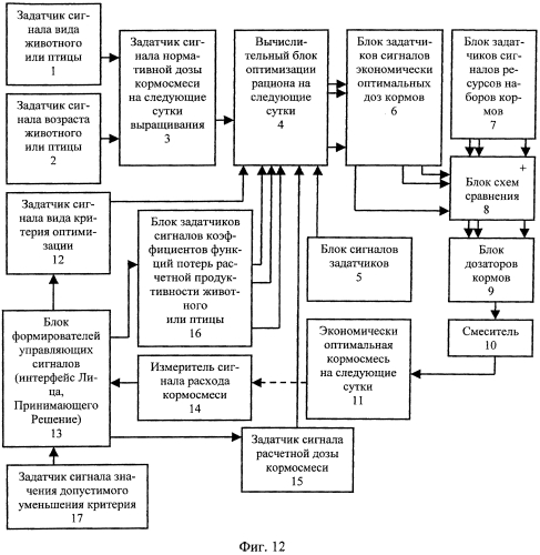 Устройство составления по различным критериям оптимизации близкого к экономически наилучшему кормового рациона и приготовления близкой к экономически наилучшей кормовой смеси при наличии информации о потреблении кормосмеси животными и птицей с учетом функций потерь их продуктивности (патент 2553884)