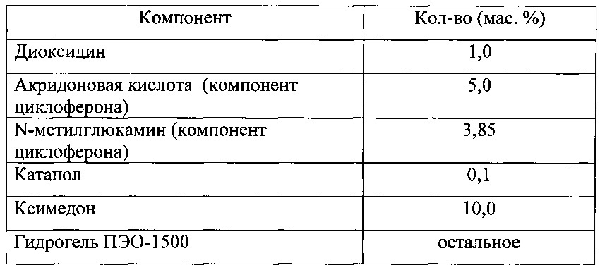 Фармацевтическая комбинированная композиция для местного и наружного применения на основе диоксидина (патент 2667974)