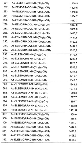 Пептиды, ингибирующие нейронный экзоцитоз (патент 2461568)
