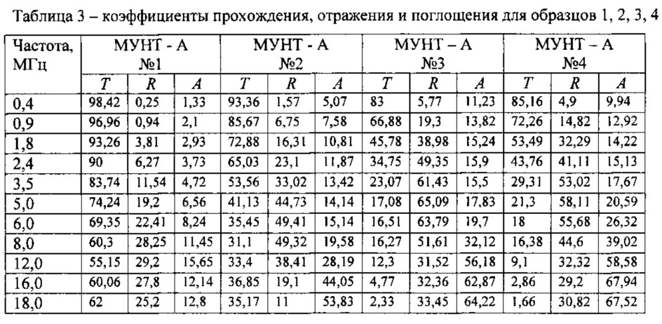 Защитное покрытие на основе полимерного композиционного радиоматериала (патент 2606350)