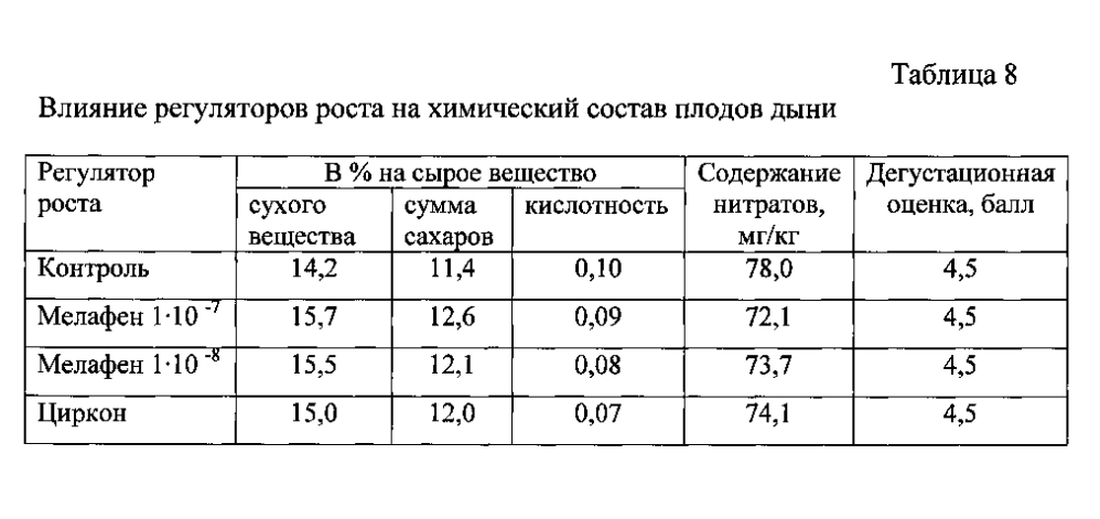 Способ повышения продуктивности бахчевых культур (патент 2596140)