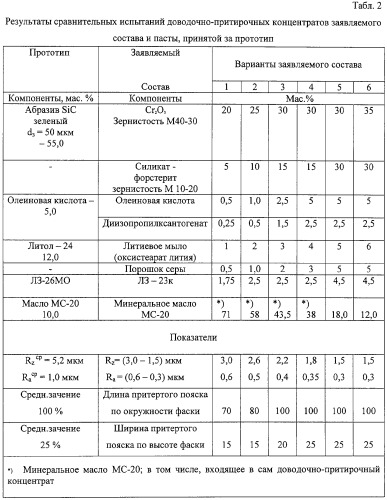 Доводочно-притирочный концентрат с модифицирующими минеральными наполнителями (патент 2309968)