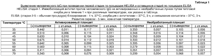 Быстрый, опосредованный нагреванием способ выполнения сорбционного иммуноферментного анализа (патент 2309407)