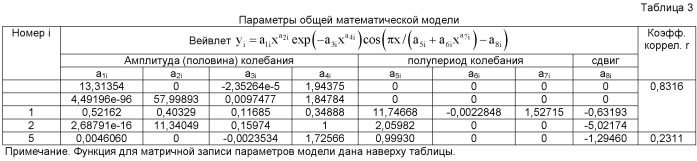 Способ анализа комля и места произрастания березы на склоне оврага (патент 2529164)