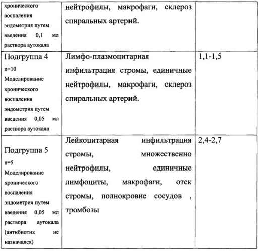 Способ моделирования экспериментального хронического воспаления эндометрия у крыс (патент 2580986)