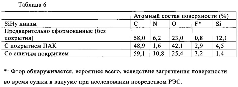 Силиконовые гидрогелевые линзы с обогащенными водой поверхностями (патент 2619715)