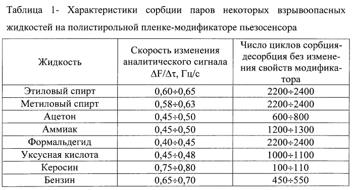 Устройство для определения утечек взрывоопасных жидкостей на основе пьезосенсора (патент 2568331)