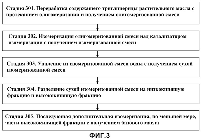 Конверсия растительных масел в базовые масла и топлива для транспортных средств (патент 2514918)