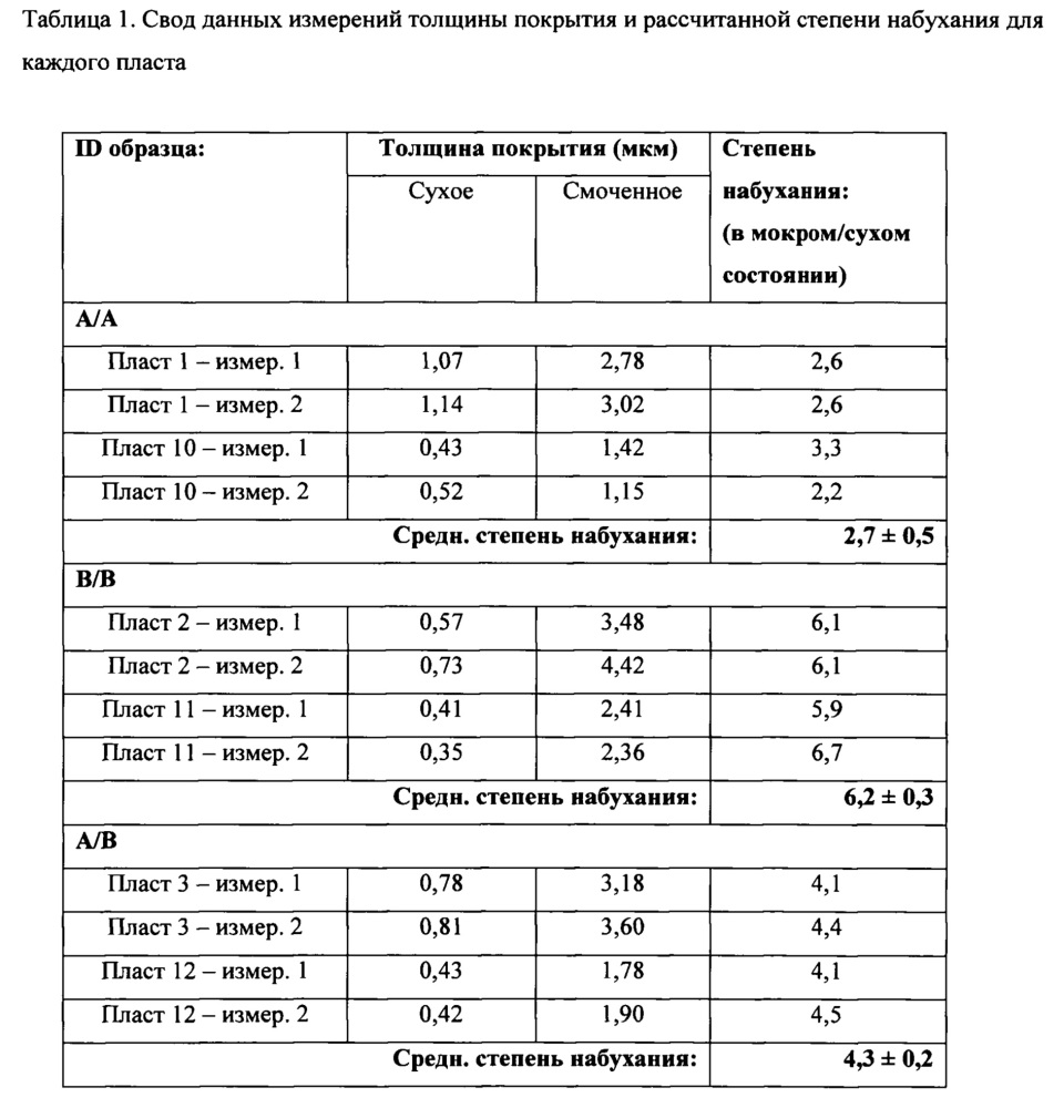 Скользящее покрытие для медицинских устройств с малым количеством микрочастиц (патент 2627390)