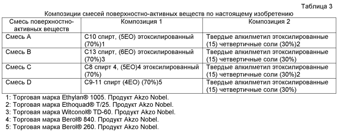 Смеси поверхностно-активных веществ для гербицидов, основанных на действии ауксина (патент 2571051)