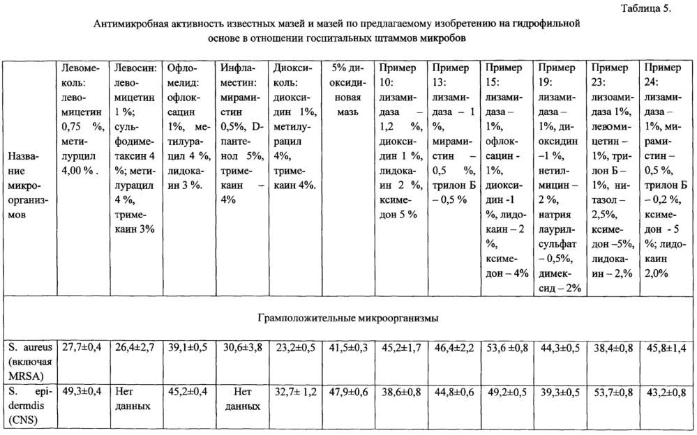 Фармацевтическая комбинированная композиция для местного и наружного применения на основе бактериолитического и протеолитического комплекса ферментов (патент 2655808)