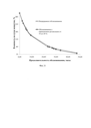 Способ производства вяленой рыбы (патент 2584442)