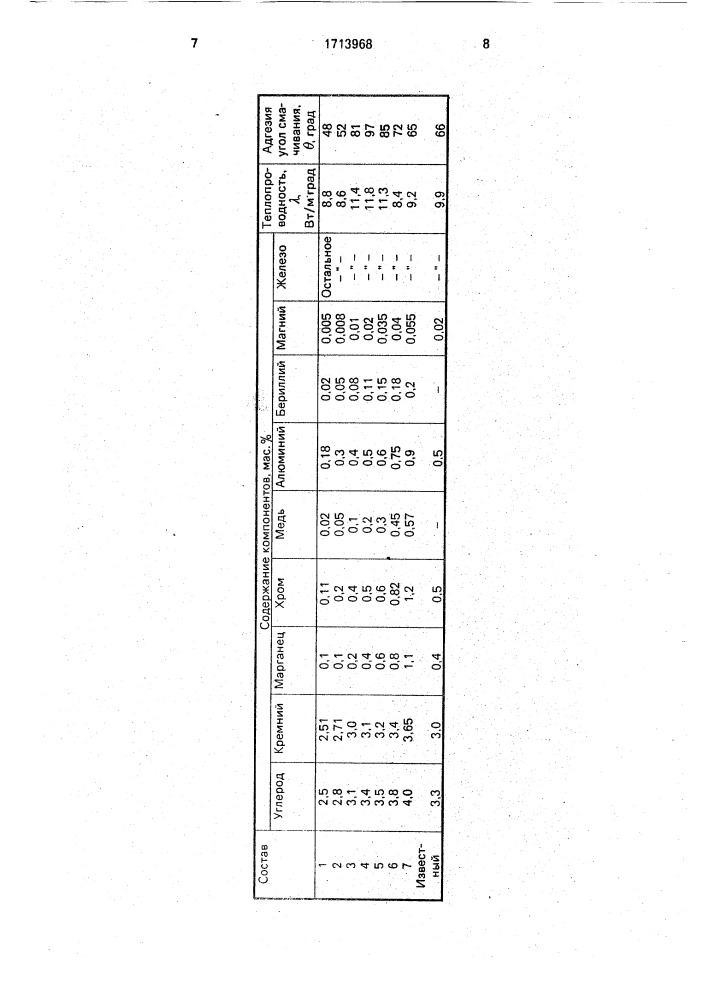 Чугун для стеклоформующего инструмента (патент 1713968)