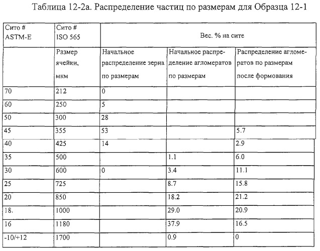 Пористые абразивные изделия с агломерированными абразивными материалами и способы изготовления агломерированных абразивных материалов (патент 2281851)