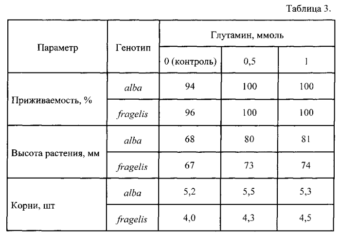 Способ подготовки микропобегов in vitro ясеня, осины, ивы для последующего укоренения в условиях ex vitro (патент 2565806)