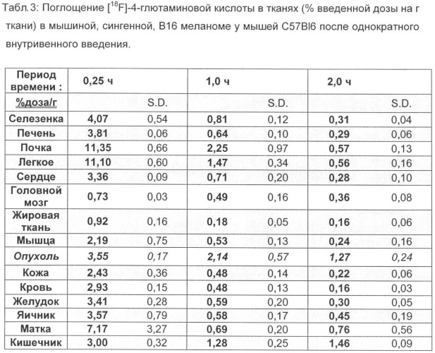 [f-18] меченная l-глютаминовая кислота, [f-18] меченный l-глютамин, их производные и их применение, а также способ их получения (патент 2395489)